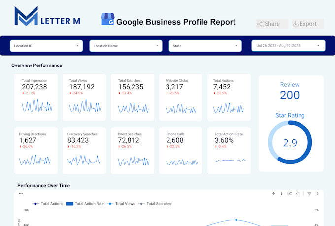 create ga4 and ecommerce dashboards in google looker studio